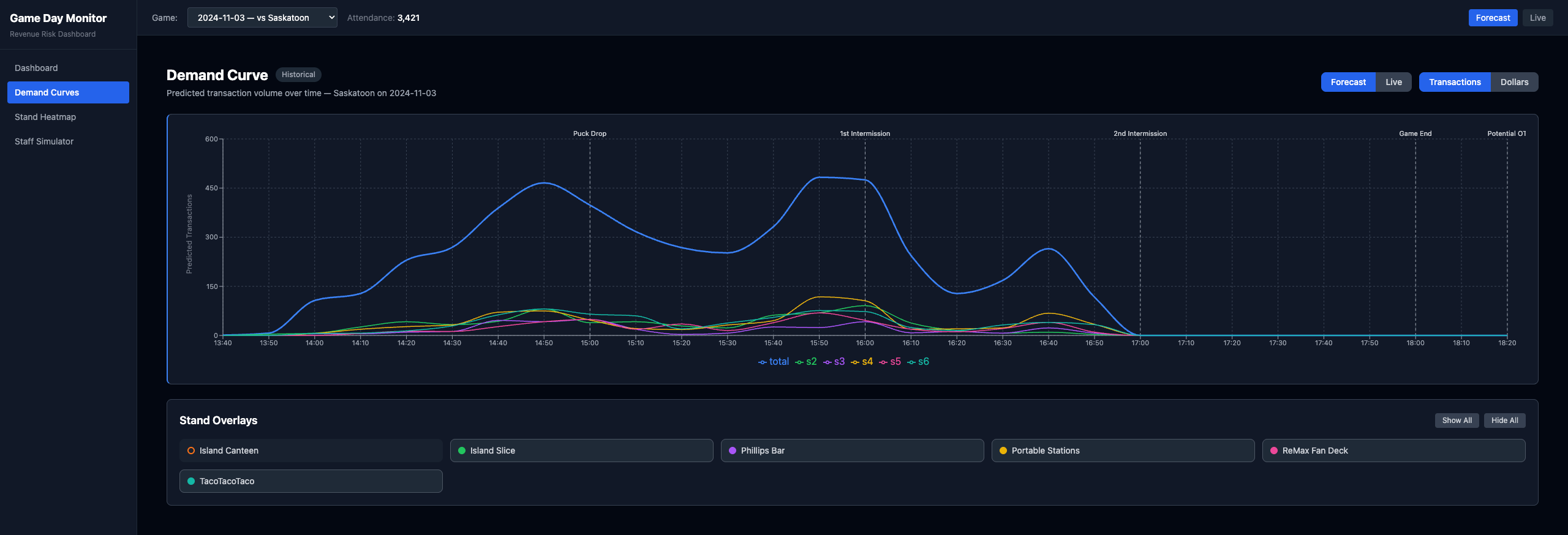 Royals Analytics Dashboard